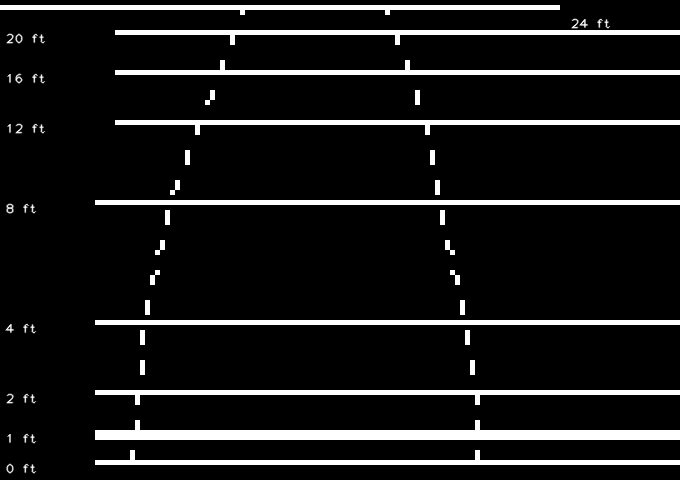 The overlay the shield draws: white horizontal lines labelled 0, 1, 2, 4, 8, 12, 16, 20 and 24 feet, each label set into a break in its own line, with a dashed pair of curves marking the width of the RV